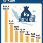 Perbandingan PAD 7 Kabupaten/Kota di Kepri 2024: Anambas Tertinggal Jauh, Batam Tertinggi