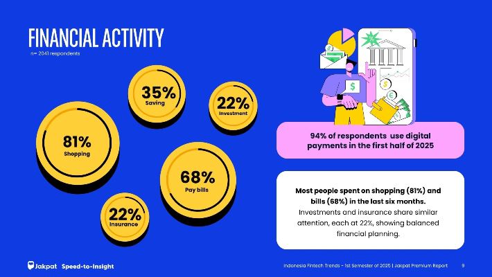 Financial Activity Indonesia Fintech Trends Of 1st Semester 2025 Jakpat Premium Report