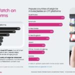 Tren Mobile Entertainment & Media Sosial 2025: Hiburan Digital Kian Melekat, Gen Z Jadi Motor Utama Pertumbuhan Content Creator