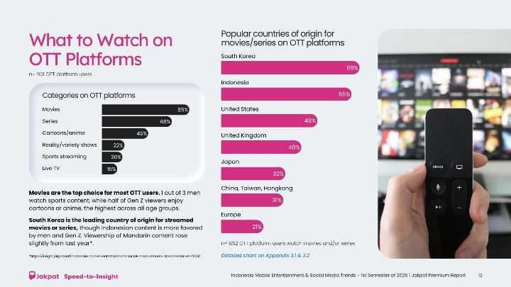 Mobile Entertainment Indonesia Mobile Entertainment Social Media Trends 1st Semester Of 2025 Jakpat Premium Report