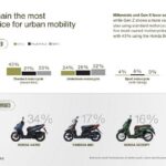 Tren Motor 2025: Matic Tetap Jadi Pilihan Utama Pengendara Indonesia