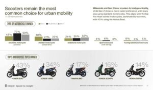 Tren Motor 2025: Matic Tetap Jadi Pilihan Utama Pengendara Indonesia Tren Motor 2025: Matic Tetap Jadi Pilihan Utama Pengendara Indonesia